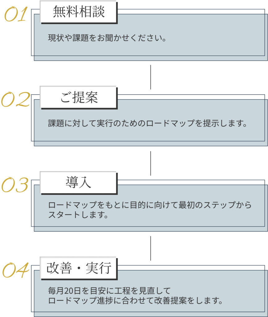 導入の流れフロー
1無料相談（課題のご相談）
→2ご提案（ロードマップ作成）
→3導入（最初のステップからスタート）
→4改善・実行（20日目安に工程を見直し、改善提案）
